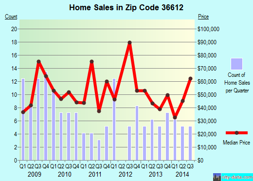 Zip code 36612 (Mobile, Alabama) real estate house value trends