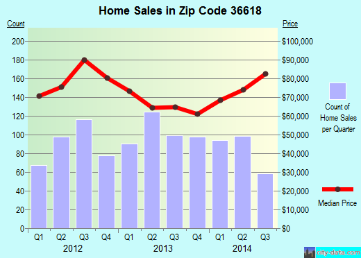 Zip code 36618 (MOBILE, Alabama) real estate house value trends