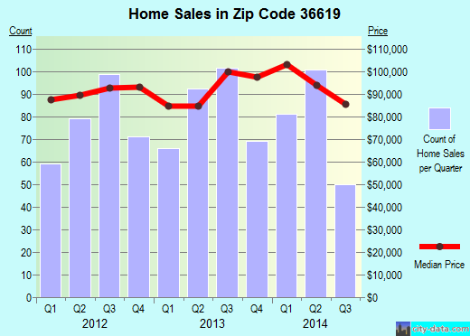 Zip code 36619 (MOBILE, Alabama) real estate house value trends