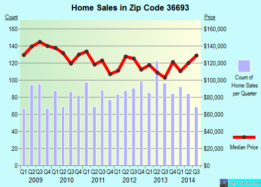 Zip code 36693 (Mobile, Alabama) real estate house value trends