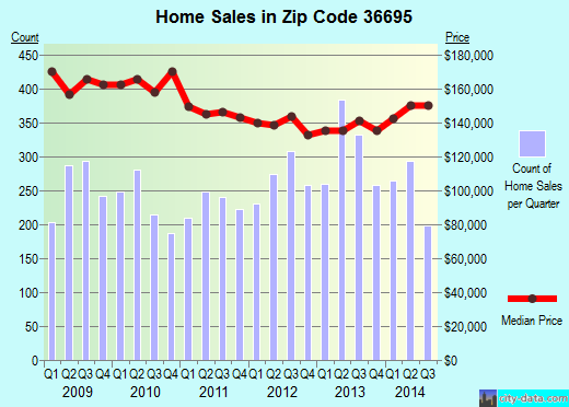 Zip code 36695 (MOBILE, Alabama) real estate house value trends