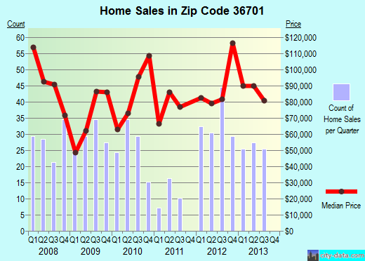 Zip code 36701 (Selma, Alabama) real estate house value trends