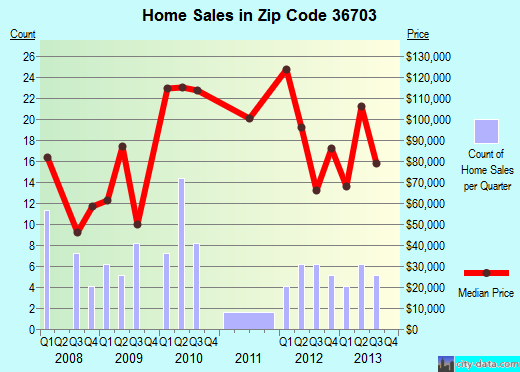 Zip code 36703 (Selma, Alabama) real estate house value trends