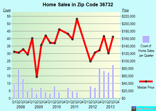 Zip code 36732 (Demopolis, Alabama) real estate house value trends