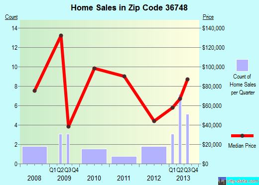 Zip code 36748 (Linden, Alabama) real estate house value trends