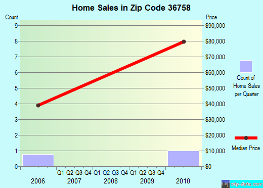 Zip code 36758 (, Alabama) real estate house value trends