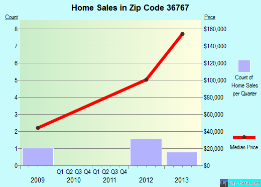 Zip code 36767 (Orrville, Alabama) real estate house value trends