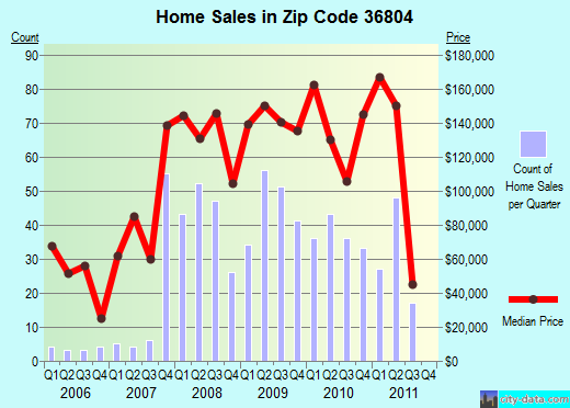 Zip code 36804 (Opelika, Alabama) real estate house value trends