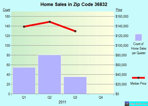 Zip code 36832 (Auburn, Alabama) real estate house value trends