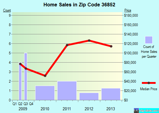 Zip code 36852 (Opelika, Alabama) real estate house value trends
