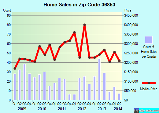 Zip code 36853 (Dadeville, Alabama) real estate house value trends