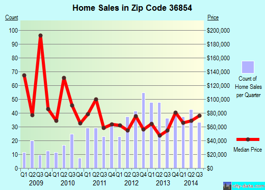 Zip code 36854 (VALLEY, Alabama) real estate house value trends