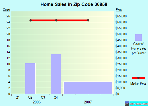 Zip code 36858 (, Alabama) real estate house value trends