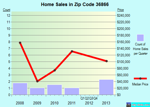 Zip code 36866 (Notasulga, Alabama) real estate house value trends