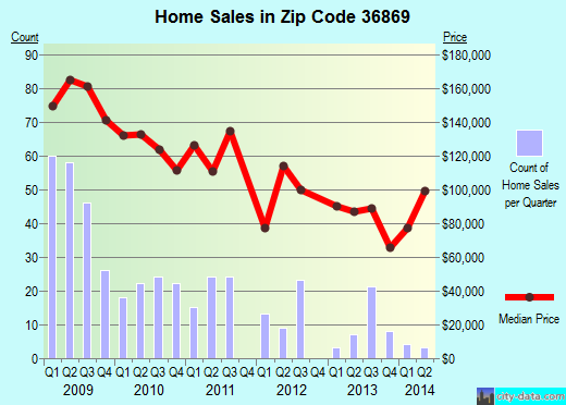 Zip code 36869 (Phenix City, Alabama) real estate house value trends