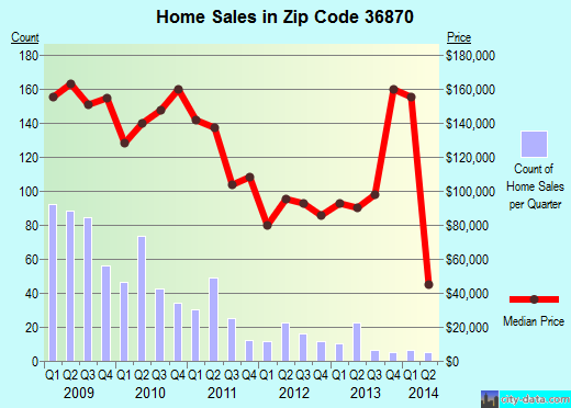 Zip code 36870 (Phenix City, Alabama) real estate house value trends