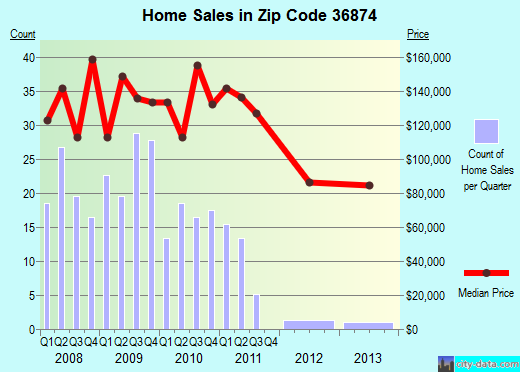 Zip code 36874 (, Alabama) real estate house value trends