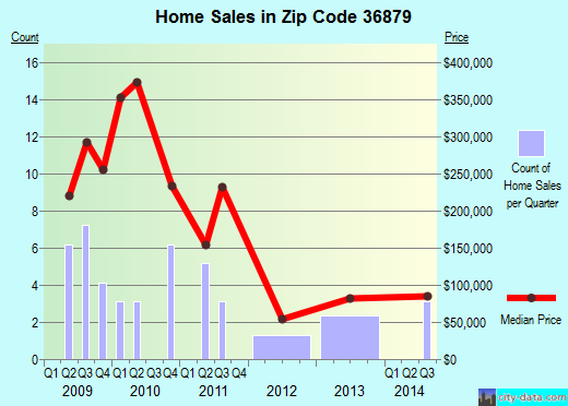Zip code 36879 (WAVERLY, Alabama) real estate house value trends