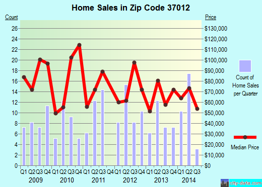 Zip code 37012 (Alexandria, Tennessee) real estate house value trends