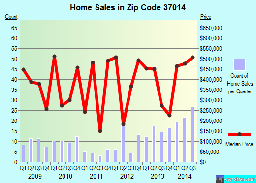 Zip code 37014 (, Tennessee) real estate house value trends