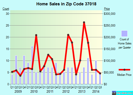 Zip code 37018 (, Tennessee) real estate house value trends