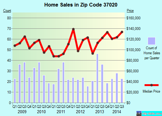 Zip code 37020 (BELL BUCKLE, Tennessee) real estate house value trends
