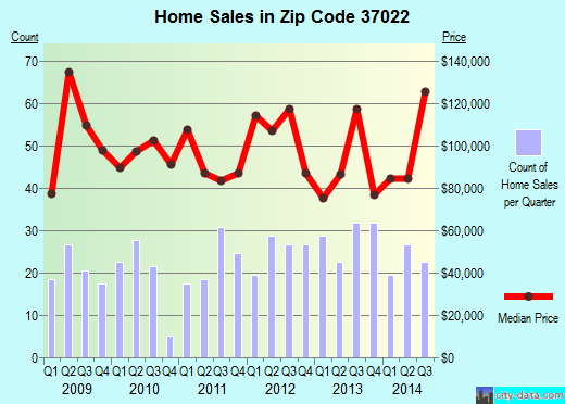 Zip code 37022 (BETHPAGE, Tennessee) real estate house value trends