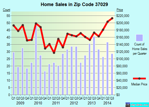 Zip code 37029 (BURNS, Tennessee) real estate house value trends