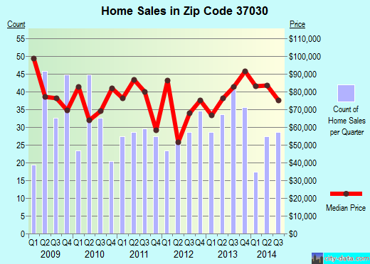 Zip code 37030 (CARTHAGE, Tennessee) real estate house value trends