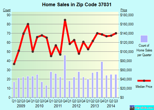 Zip code 37031 (Castalian Springs, Tennessee) real estate house value trends