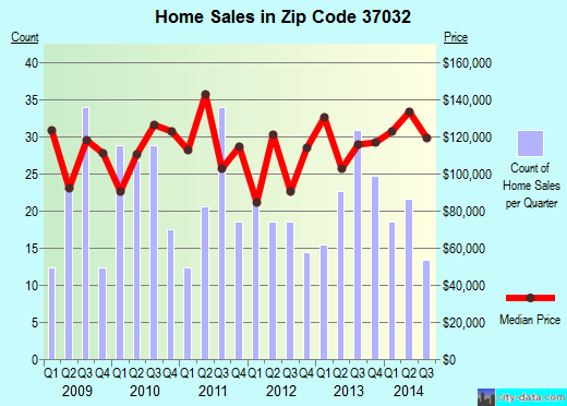 Zip code 37032 (Cedar Hill, Tennessee) real estate house value trends