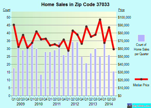 Zip code 37033 (CENTERVILLE, Tennessee) real estate house value trends