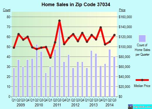 Zip code 37034 (CHAPEL HILL, Tennessee) real estate house value trends