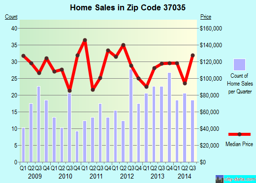 Zip code 37035 (Pleasant View, Tennessee) real estate house value trends