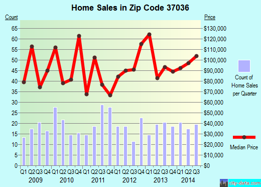 Zip code 37036 (CHARLOTTE, Tennessee) real estate house value trends
