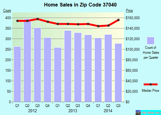 Zip code 37040 (Clarksville, Tennessee) real estate house value trends