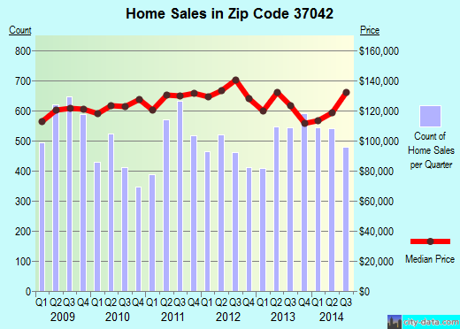 Zip code 37042 (CLARKSVILLE, Tennessee) real estate house value trends