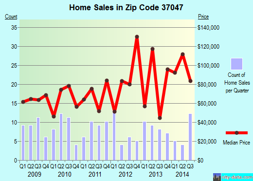 Zip code 37047 (Cornersville, Tennessee) real estate house value trends