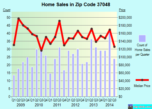 Zip code 37048 (Walnut Grove, Tennessee) real estate house value trends