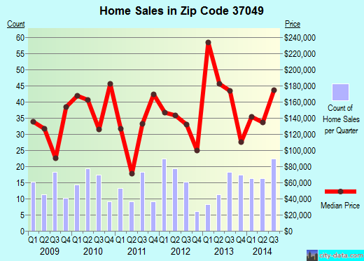 Zip code 37049 (CROSS PLAINS, Tennessee) real estate house value trends
