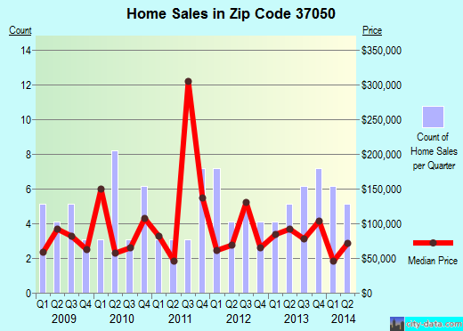 Zip code 37050 (Cumberland City, Tennessee) real estate house value trends