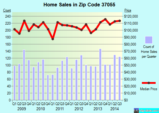 Zip code 37055 (Dickson, Tennessee) real estate house value trends