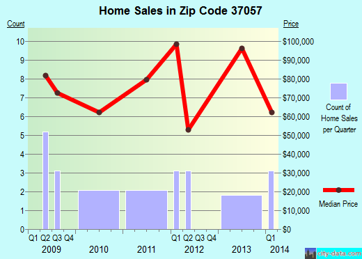 Zip code 37057 (, Tennessee) real estate house value trends