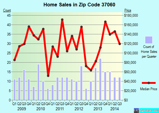 Zip code 37060 (Eagleville, Tennessee) real estate house value trends