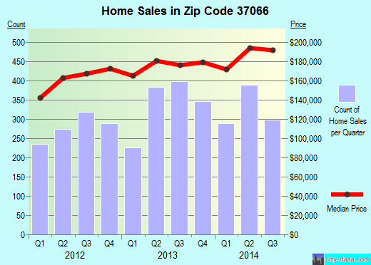 Zip code 37066 (Gallatin, Tennessee) real estate house value trends