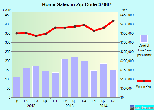 Zip code 37067 (FRANKLIN, Tennessee) real estate house value trends