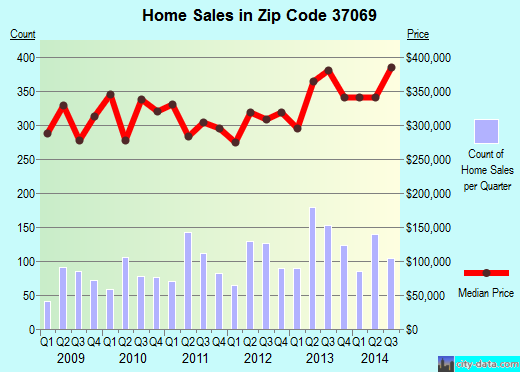 Zip code 37069 (Franklin, Tennessee) real estate house value trends