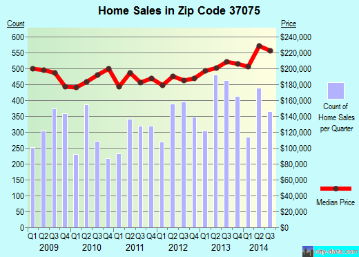 Zip code 37075 (Hendersonville, Tennessee) real estate house value trends