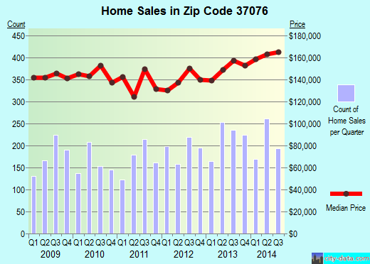 Zip code 37076 (Nashville, TN) real estate house value trends