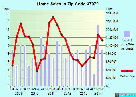 Zip code 37079 (, Tennessee) real estate house value trends